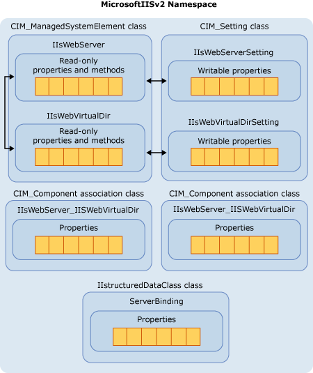 IIS WMI Provider Class Structure