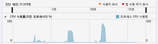 CpuUtilization(%) 타임라인 그래프