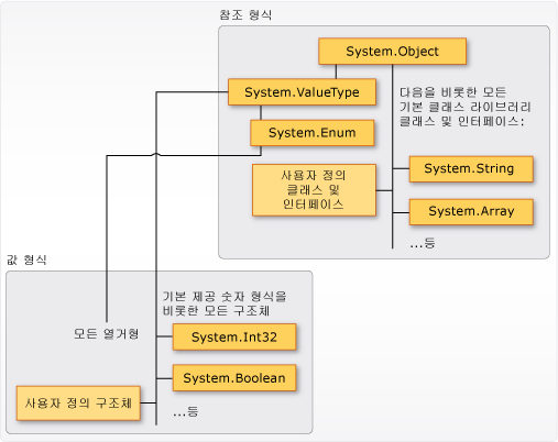 값 형식과 참조 형식