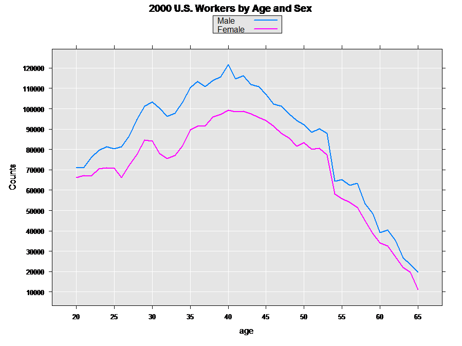 Age Graph