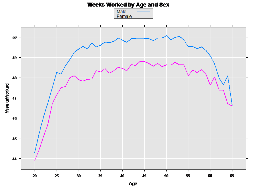 Weeks Worked by Age and Sex