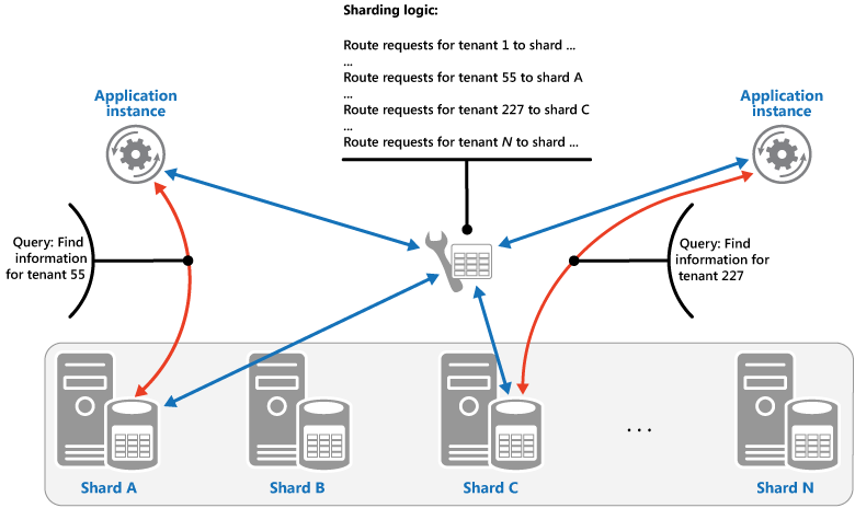 Figure 1 - Sharding tenant data based on tenant IDs