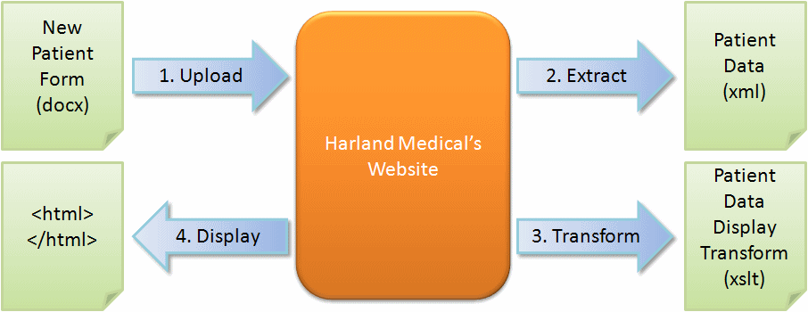 Transforming patient data for display