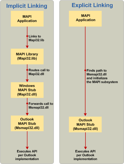 Comparison of implicit and explicit linking