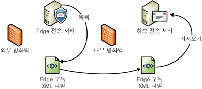 Edge 구독 파일 가져오기 및 내보내기 프로세스