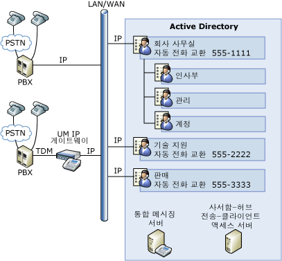 UM 자동 전화 교환