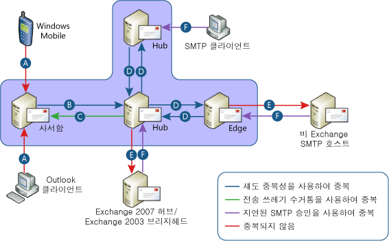 섀도 중복 메일 흐름 시나리오