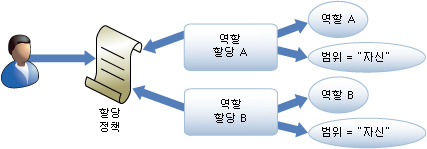 역할 할당 모델 관계