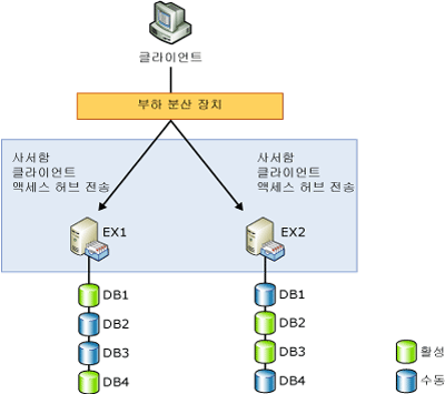 두 구성원 데이터베이스 사용 가능 그룹