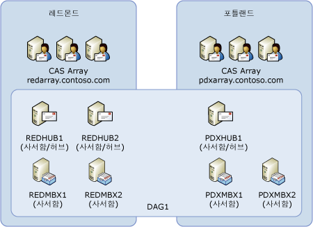 7명의 응답자가 있는 7명의 구성원으로 이루어진 데이터베이스 사용 가능 그룹