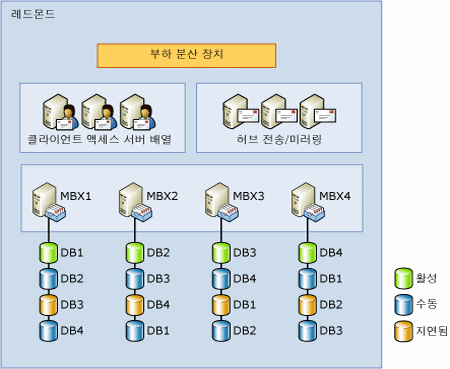 네 구성원 데이터베이스 사용 가능 그룹