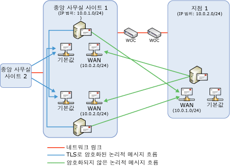 수신 커넥터 구성