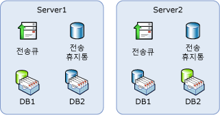 허브 및 사서함 역할이 있는 두 서버 HA 토폴로지