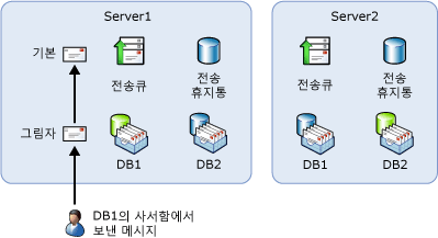 바람직하지 않은 전송 경로