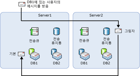 선호되는 배달 경로