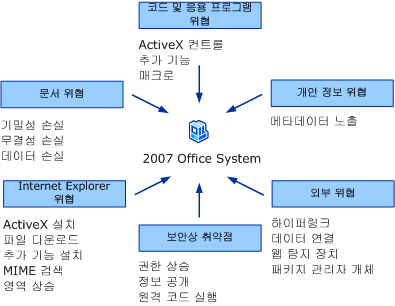 보안 및 개인 정보에 대한 위협