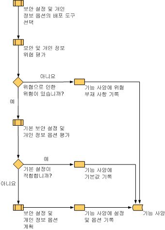 보안 계획 프로세스