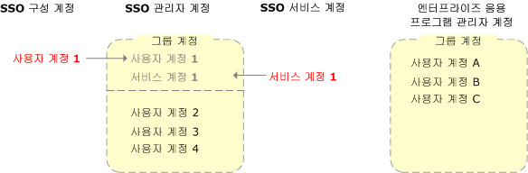 SSO 계정 구성을 위한 권장 사항