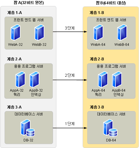 마이그레이션용 Office SharePoint Server 팜