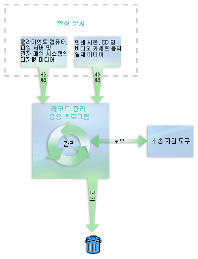 레코드 관리 시스템의 요소