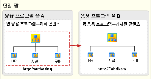 콘텐츠 배포를 위한 단일 게시 팜