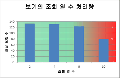 보기 처리량의 조회 열을 보여 주는 차트