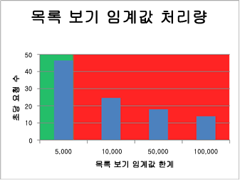 목록 보기 임계값 처리량을 보여 주는 차트