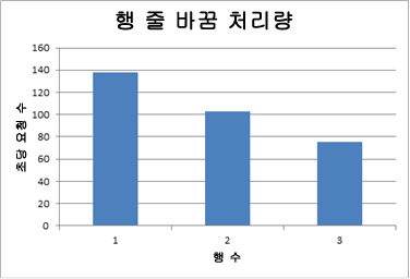 행 줄 바꿈 처리량을 보여 주는 차트