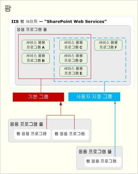 웹 응용 프로그램이 사용자 지정 또는 기본 서비스 그룹에 연결됨
