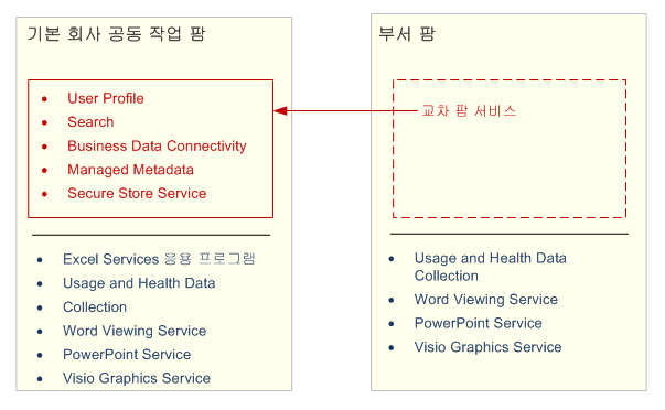 엔터프라이즈 수준 서비스 제공