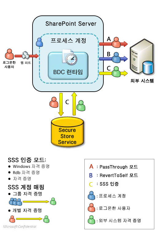 Business Connectivity Services 인증