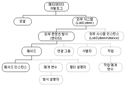 메타데이터 저장소 계층 구조