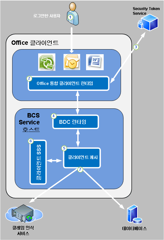 Office 클라이언트 응용 프로그램에서의 BCS 보안