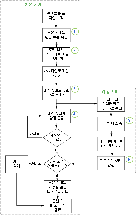 콘텐츠 배포 프로세스 순서도