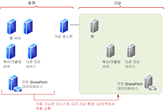 가상 환경 내/외부에서 역할 교환