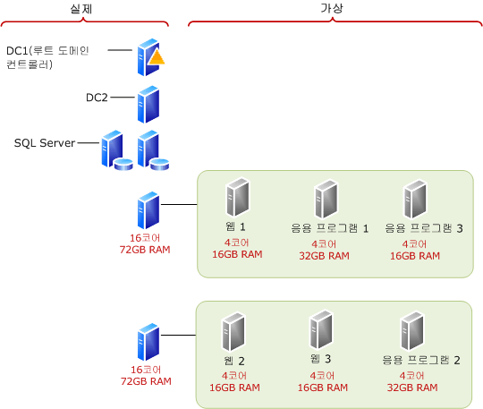 추가 CPU 및 RAM 사용