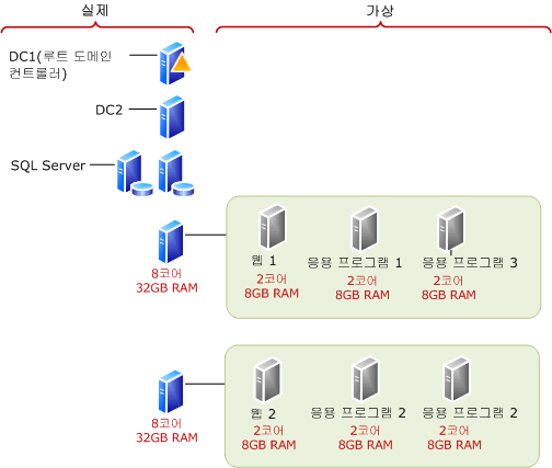 개념 증명에 보다 적은 수의 가상 컴퓨터 사용