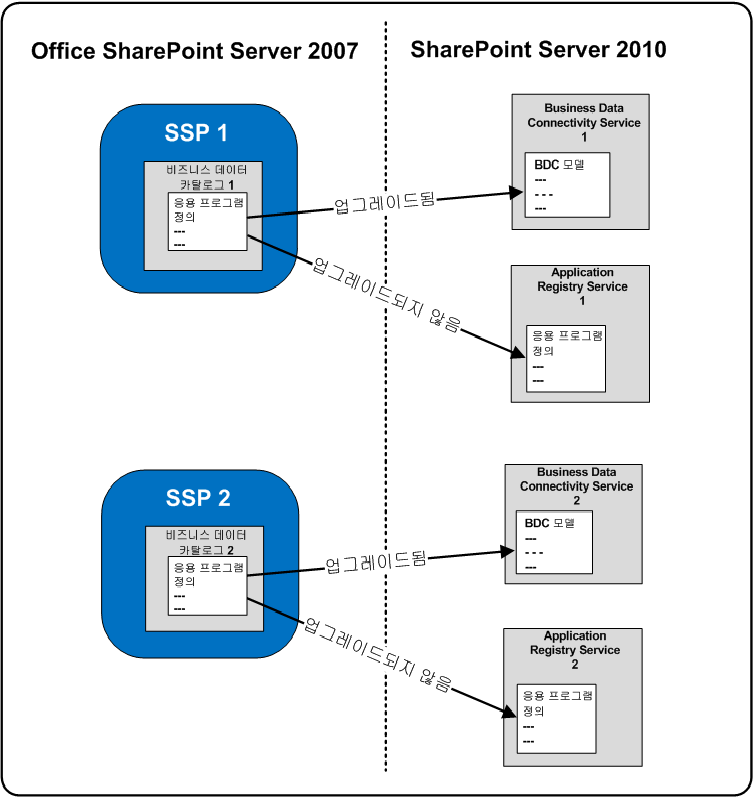 Business Connectivity Services 업그레이드