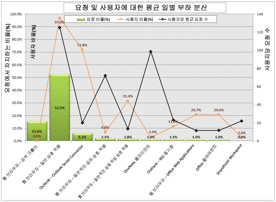 요청에 대한 일반적인 일일 부하 분산