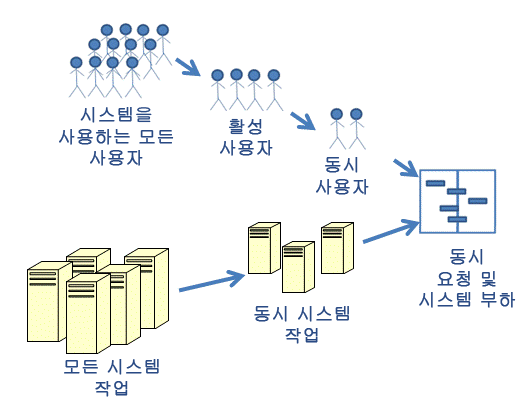 용량 - 작업량 다이어그램