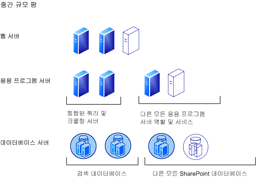 용량 - 중간 규모 팜 배포 모델