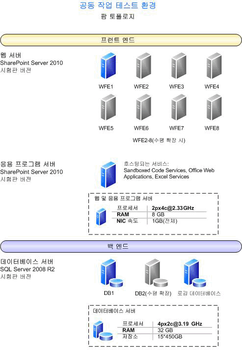 이 연구실 환경의 팜 토폴로지 다이어그램