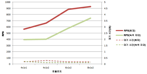 데이터베이스 확장의 RPS 및 대기 시간이 나와 있는 차트