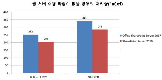 수평 확장 전의 처리량이 나와 있는 차트