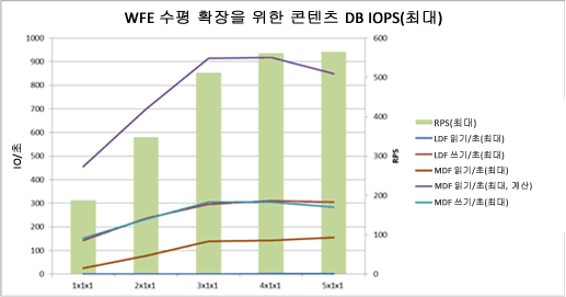 최대 웹 서버 수평 확장의 IOPS가 나와 있는 차트