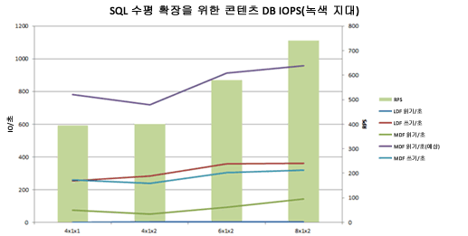 GreenZone 데이터베이스 수평 확장의 IOPS가 나와 있는 차트