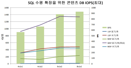 최대 데이터베이스 수평 확장의 IOPS가 나와 있는 차트