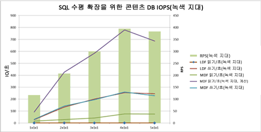 GreenZone 웹 서버 수평 확장의 IOPS가 나와 있는 차트