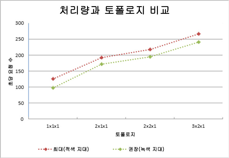 처리량 대 토폴로지