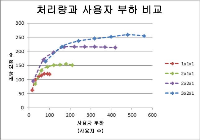 처리량 대 사용자 부하